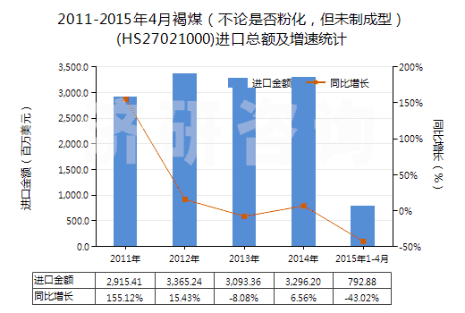 2011-2015年4月褐煤（不論是否粉化，但未制成型）(HS27021000)進口總額及增速統(tǒng)計